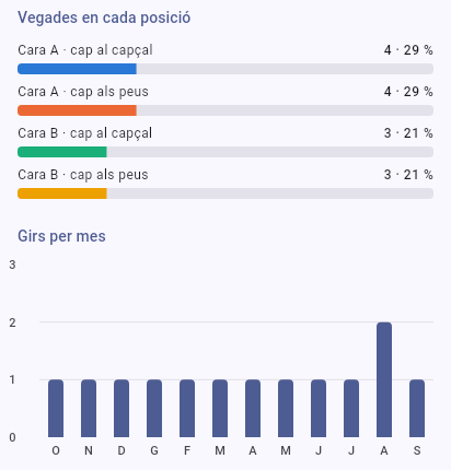 Gràfics de barres amb les vegades en cada posició i els girs de cada mes
