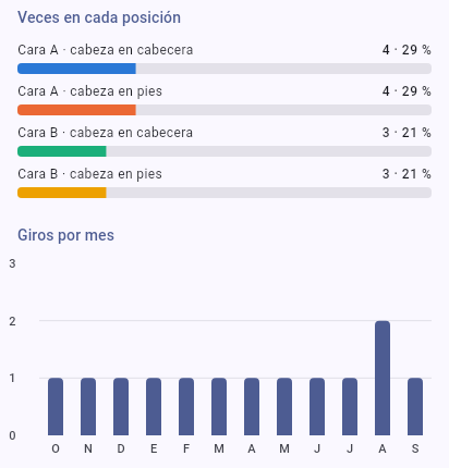 Gráficos de barras con las veces en cada posición y los giros de cada mes