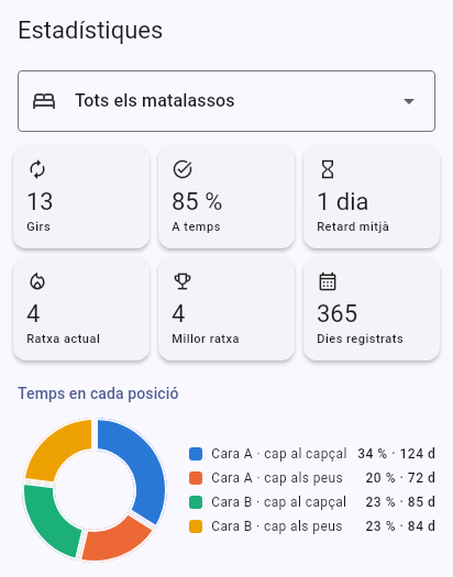 Pantalla d'estadístiques: 13 girs, 85 % a temps, ratxa de 4 i un gràfic circular del temps en cada posició