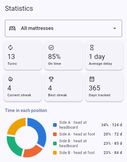 Statistics screen: 13 turns, 85% on time, a streak of 4 and a donut chart of time in each position
