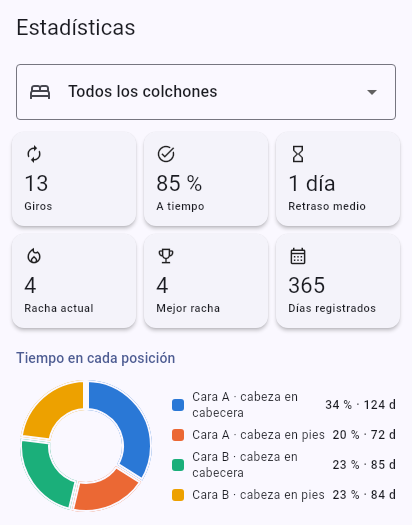 Pantalla de estadísticas: 13 giros, 85 % a tiempo, racha de 4 y un gráfico circular del tiempo en cada posición